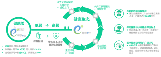 暗战大健康之险企篇 众安在线的健康生态与黑马成色
