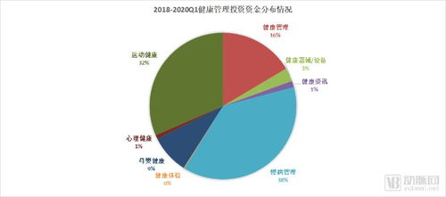 健康管理版图解密 3年超100起投资，IDG与软银频出手，三大赛道吸金数十亿