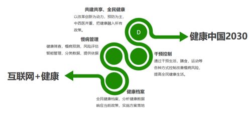 互联网赋能健康管理 让管理更高效、更智能